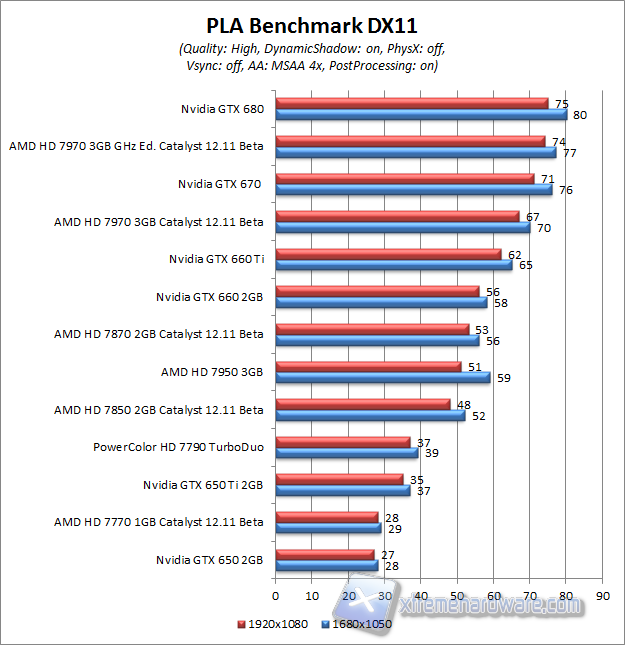 pla benchmark